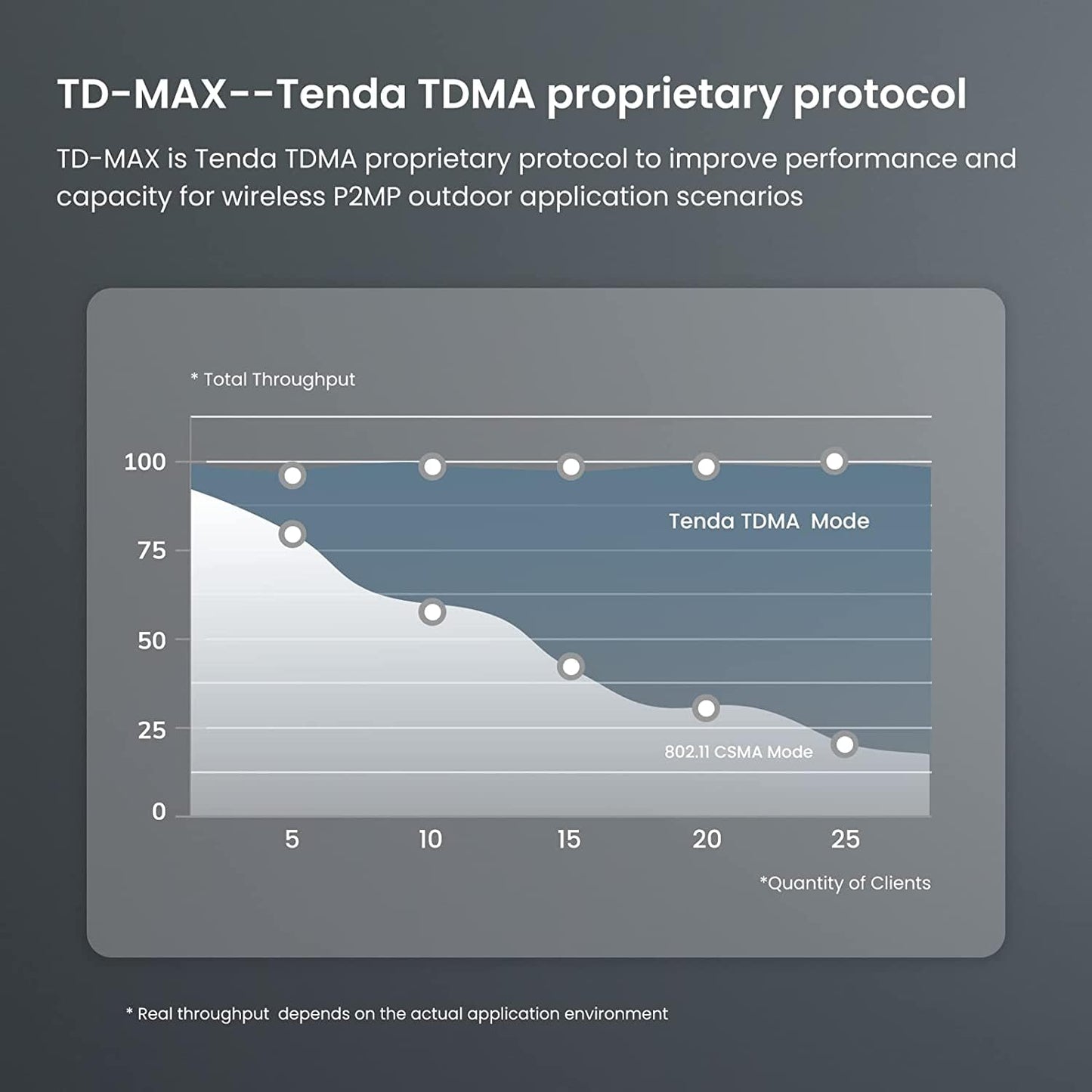 Tenda OS3 5GHz 11AC 867Mbps Long Range Smart Manage Outdoor CPE, 12dBi, 5km+|Point to Point Wireless Bridge| Four Fast Ethernet Ports | IP65 Weatherproof | 6KV Lightning Protection (White)
