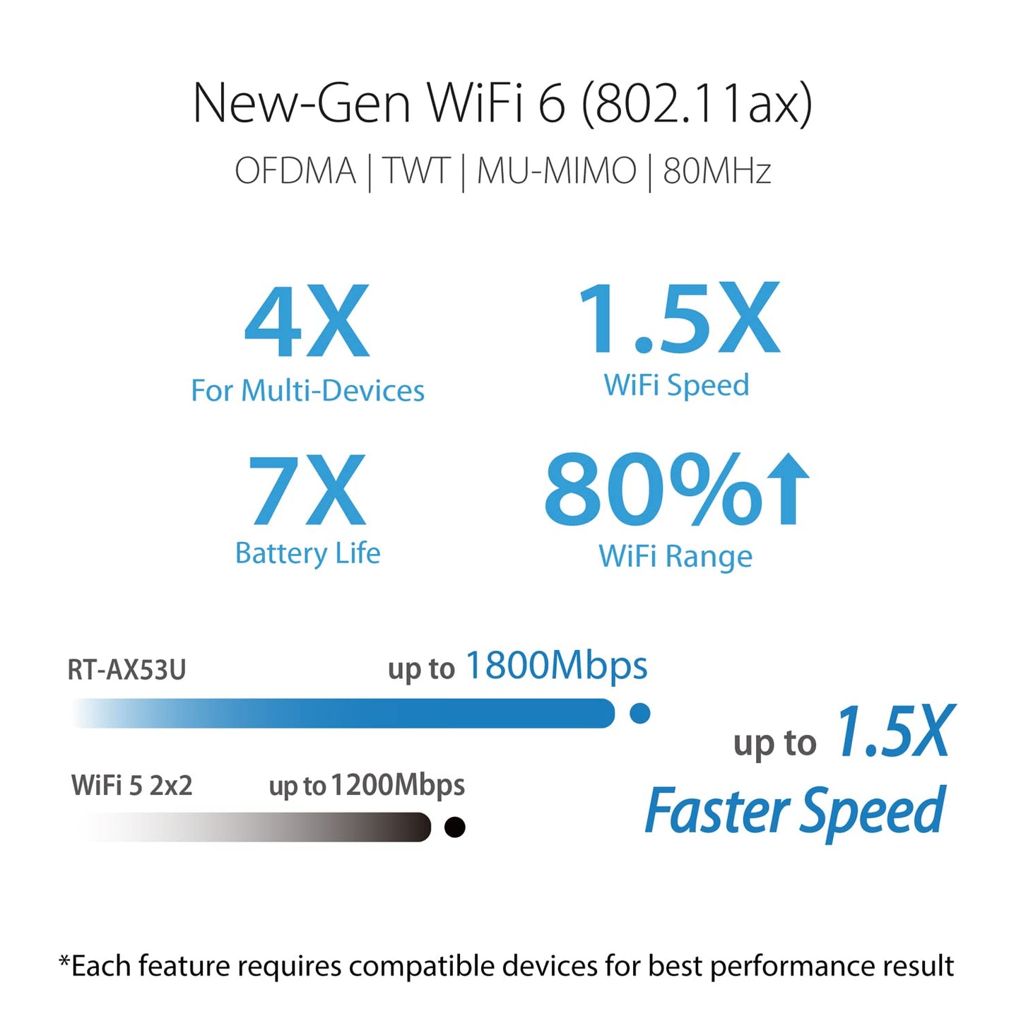 ASUS RT-AX53U (AX1800) Dual Band WiFi 6 Extendable Router, USB, Subscription-Free Network Security, Instant Guard, Parental Control, Built-in VPN, AiMesh Compatible, Gaming & Streaming, Smart Home