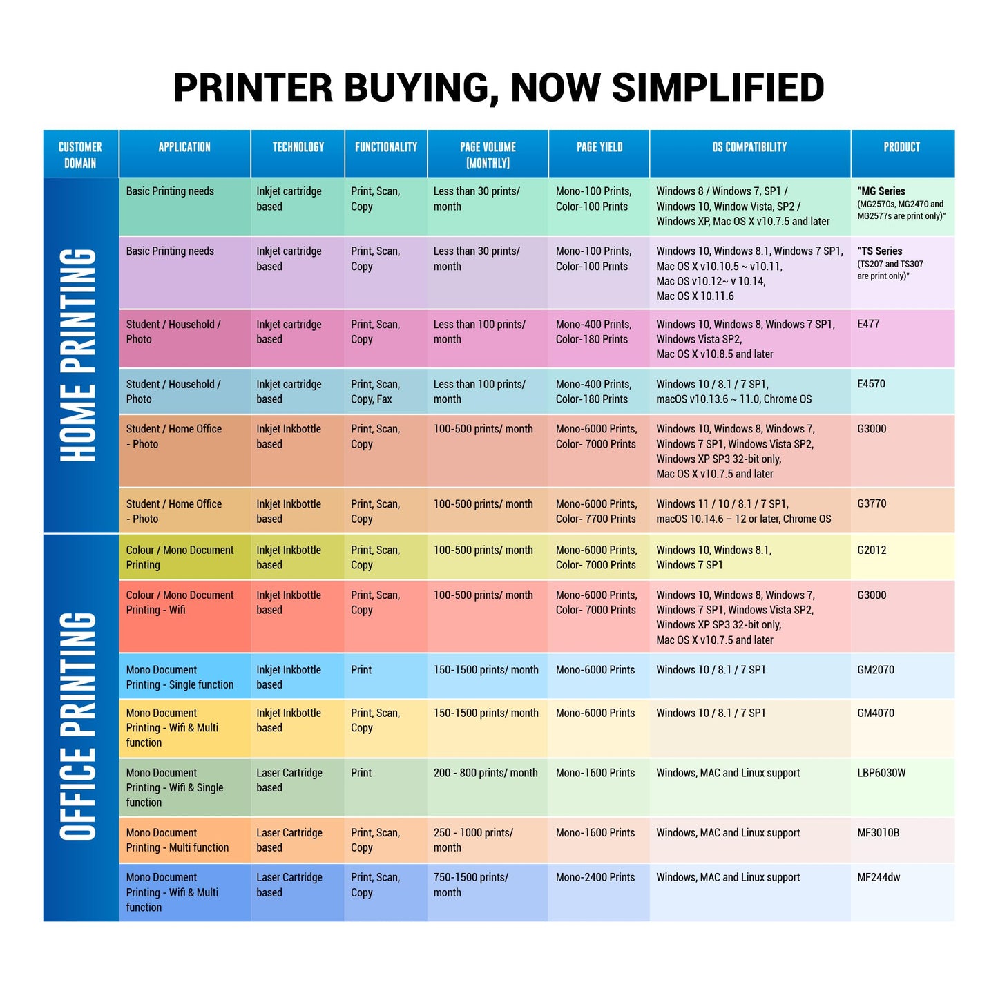 Canon Pixma MG2577s All-in-One Inkjet Colour Printer (Blue/White)